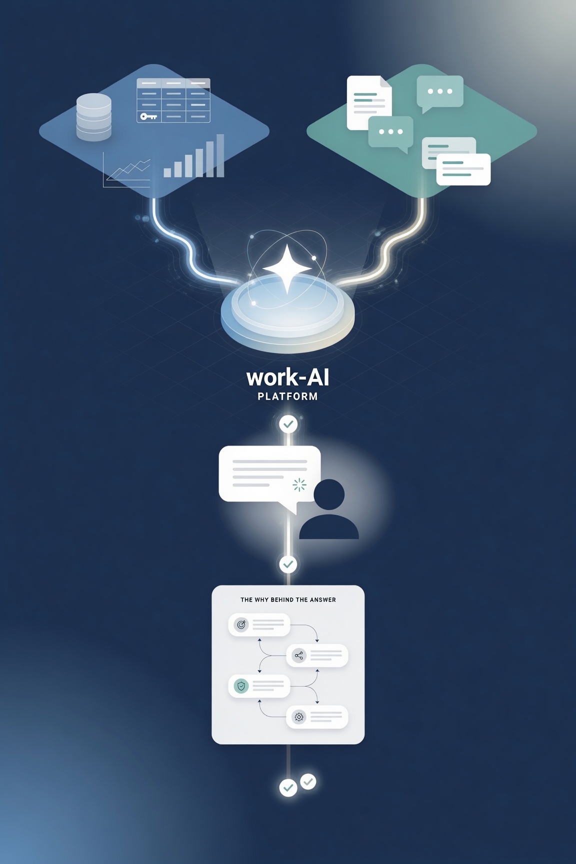 Structured and unstructured data sources converging into the work-AI platform, where people ask in natural language and see the why behind the answer.