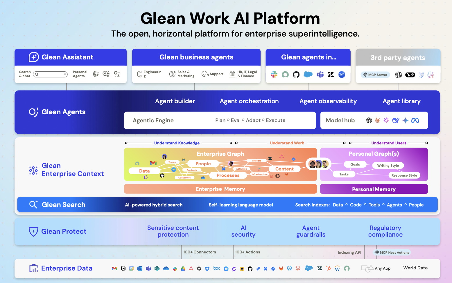 The Glean Work AI Platform in layers: assistant and business agents on top, then Glean Agents with its agent builder, orchestration, observability and model hub, then Glean Enterprise Context holding an enterprise graph of data, people, processes and content beside personal graphs, then Glean Search, then Glean Protect covering sensitive content, AI security, agent guardrails and regulatory compliance, over a base of enterprise data reached through connectors, actions and an indexing API.