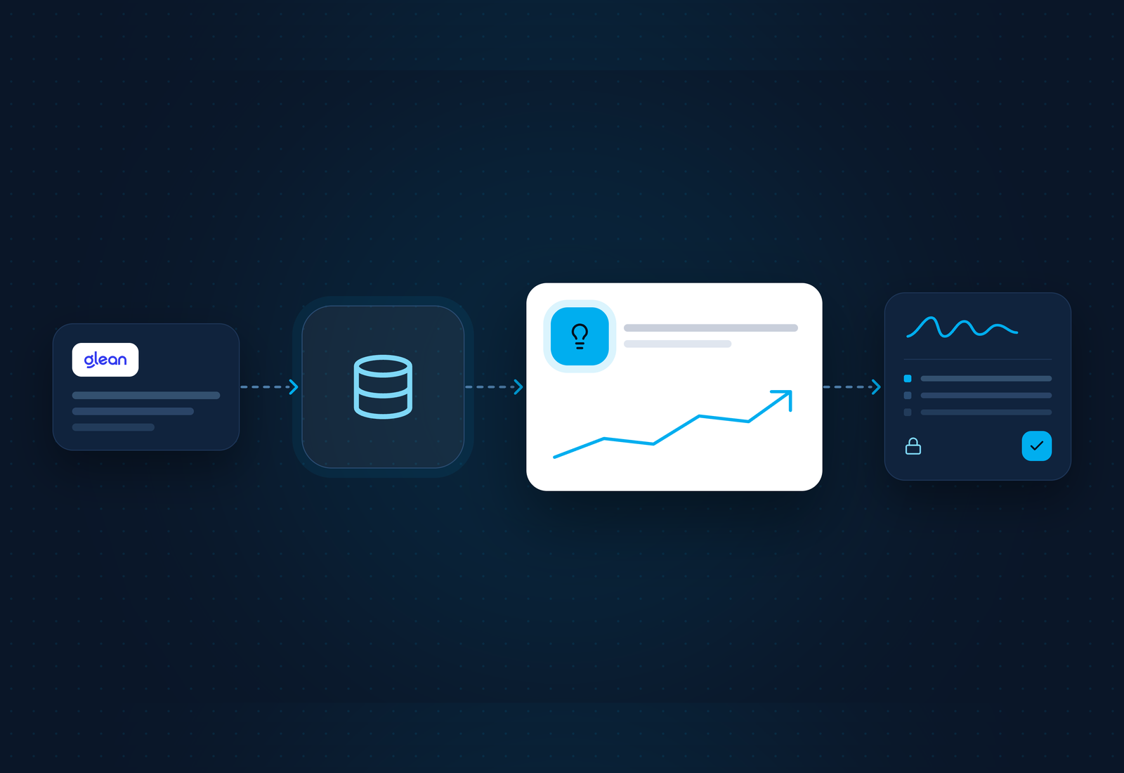 A plain-language question asked in Glean passes to a SQL Server database, returns as an analysis card with a rising trend line, and ends in a checklist signed off behind a lock.